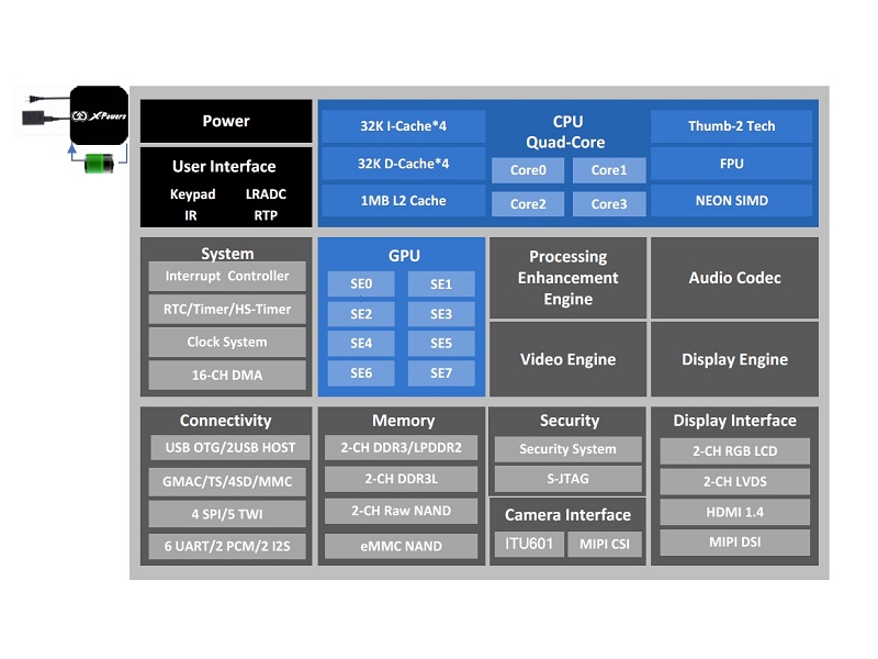 Quad-Core a31 процессор. Обзор процессора Allwinner a20. Точка доступа Quad-Core Cortex a72. Allwinner a20 Smart-TV.